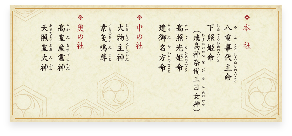 本社 八重事代主命〔やえことしろぬしのみこと〕 下照姫命〔したてるひめのみこと〕(飛鳥神奈備三日女神〔あすかのかんなびみひめのかみ〕) 高照光姫命〔たかてるひめのみこと〕 建御名方命〔たけみなかたのみこと〕 中の社 大物主神〔おおものぬしのかみ〕 素戔嗚尊〔すさのをのみこと〕 奥の社 高皇産霊神〔たかみむすびのかみ〕 天照皇大神〔あまてらすおおみかみ〕