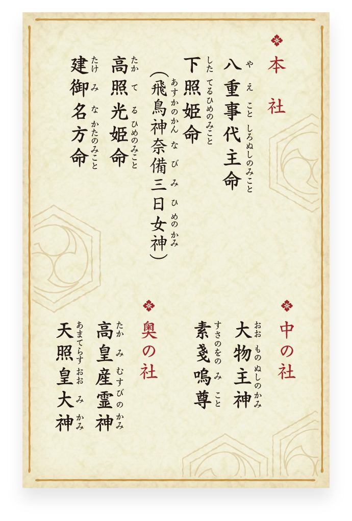 本社 八重事代主命〔やえことしろぬしのみこと〕 下照姫命〔したてるひめのみこと〕(飛鳥神奈備三日女神〔あすかのかんなびみひめのかみ〕) 高照光姫命〔たかてるひめのみこと〕 建御名方命〔たけみなかたのみこと〕 中の社 大物主神〔おおものぬしのかみ〕 素戔嗚尊〔すさのをのみこと〕 奥の社 高皇産霊神〔たかみむすびのかみ〕 天照皇大神〔あまてらすおおみかみ〕